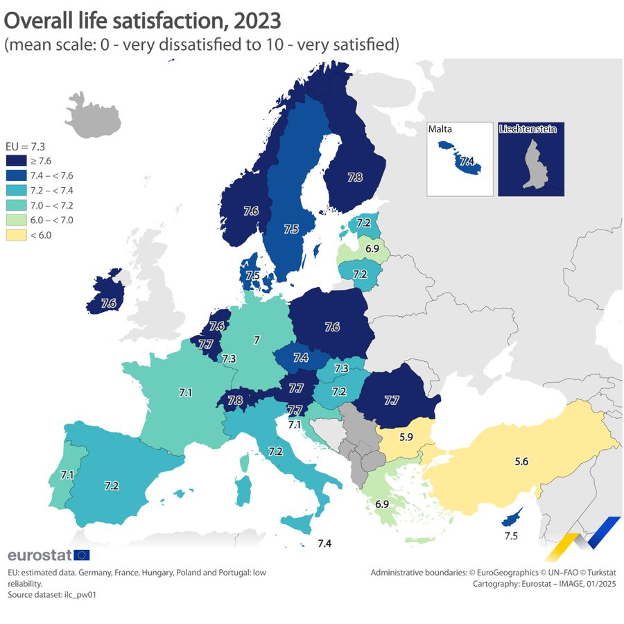 La satisfacción con la vida obtuvo 7,3 puntos en la UE