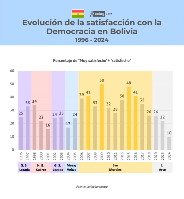 Luis Arce, presidente de Bolivia, intenta manipular una encuesta de CELAG