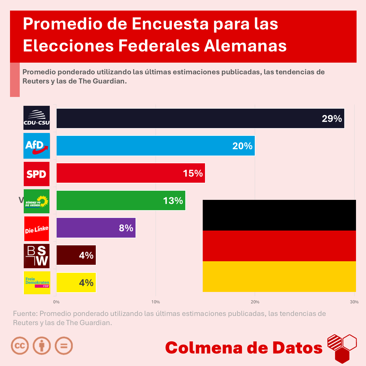 🇩🇪 Media de Encuestas elecciones Alemania 2025 (Germany elections) 