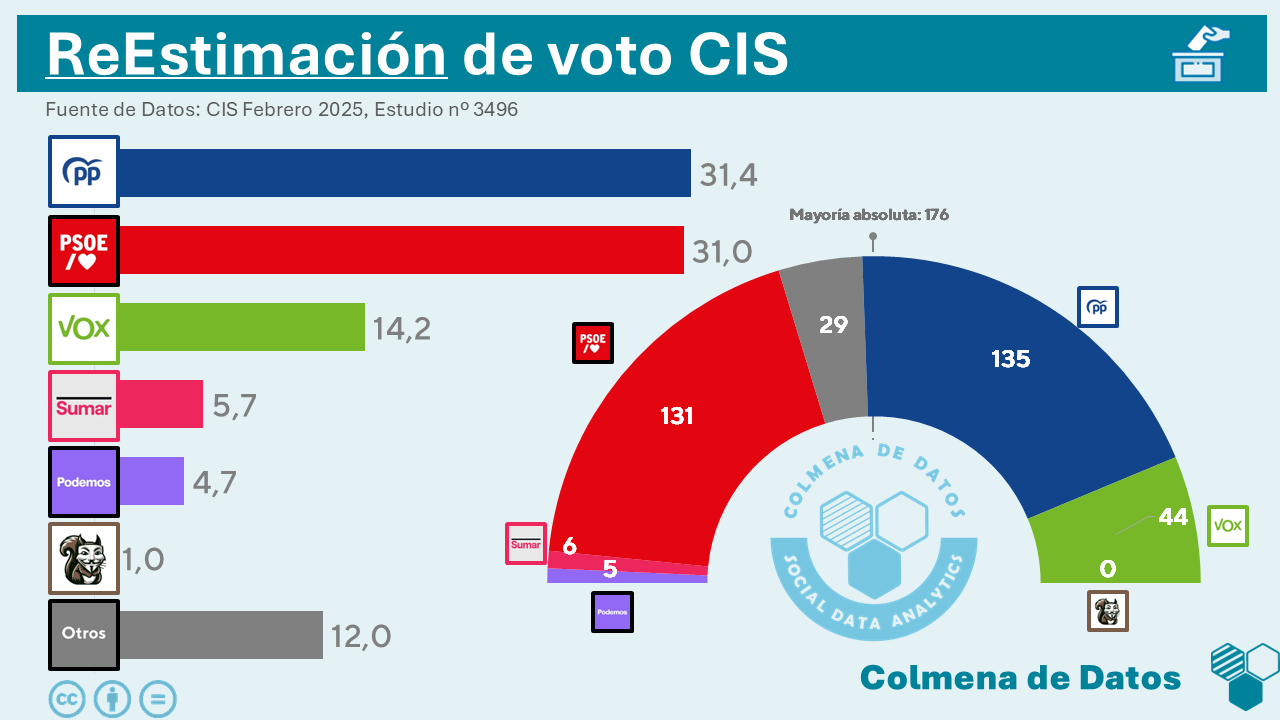 ReEstimación del Baróemtro del CIS de Febrero (2025)