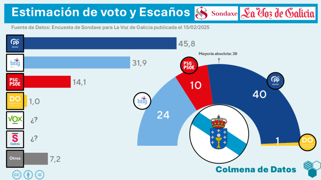 Encuesta elecciones autonómicas GALICIA de Sondaxe para La Voz de Galicia (15 feb. 2025)