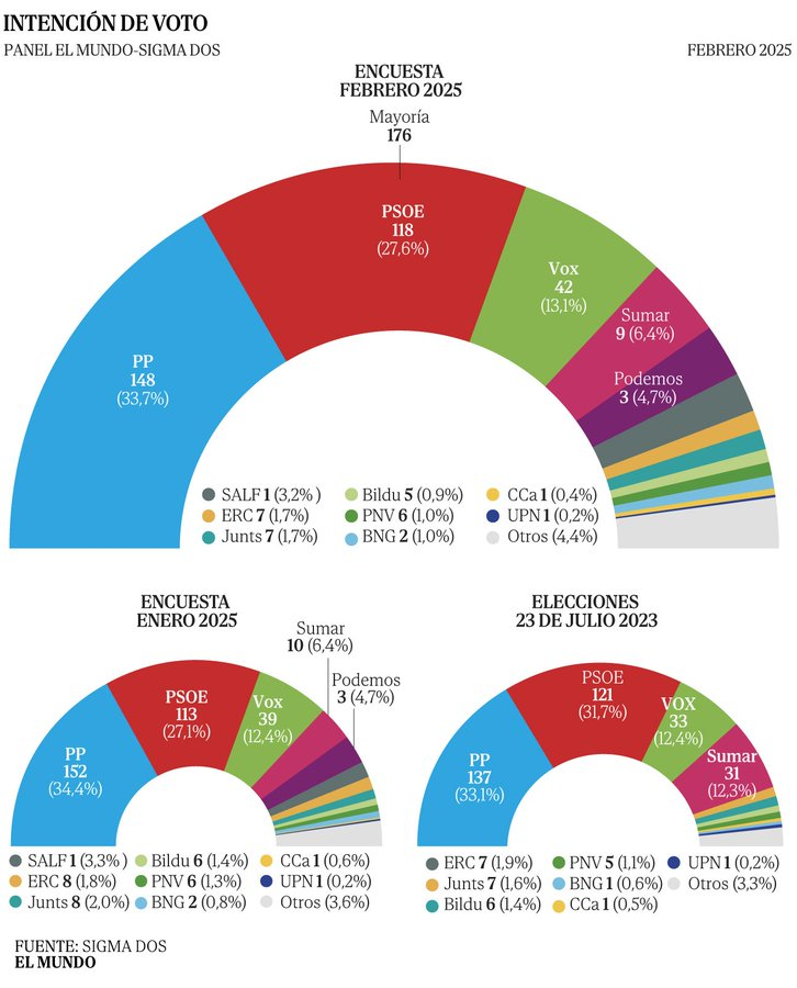 Encuesta elecciones generales de Sigma Dos para El Mundo (2 feb. 2025)