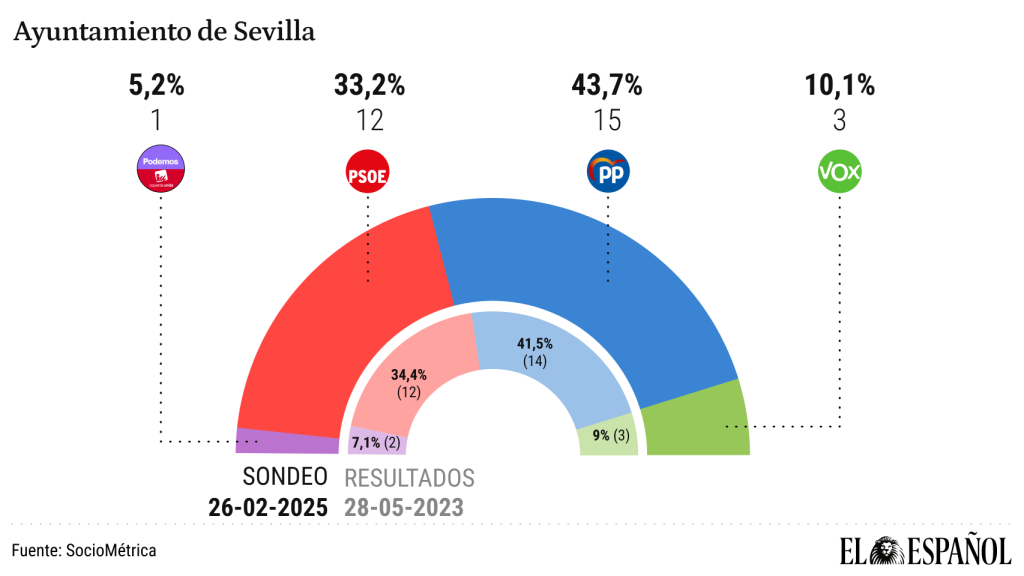 Encuesta elecciones Municipales SEVILLA de SocioMétrica para El Español (27 feb. 2025)