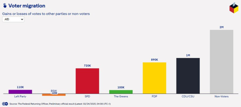 ¿De dónde vienen los votos de la AfD en Alemania?