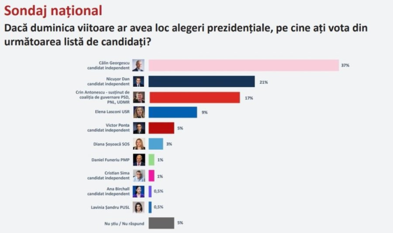 🇷🇴 Encuesta elecciones Presidenciales Rumanía de FlashData para aktual24 (17 feb. 2025)