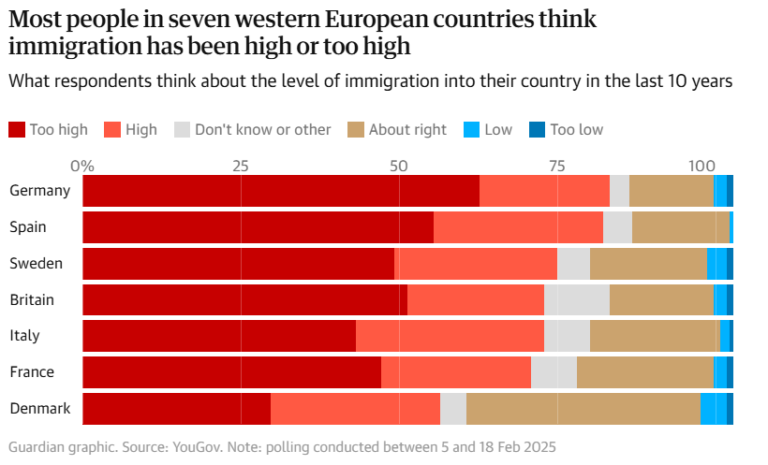 ¿La inmigración ha sido alta o demasiado alta en su país en los últimos 10 años?