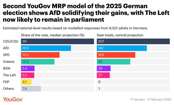 Encuesta elecciones Alemania de YouGov (6 feb. 2025)