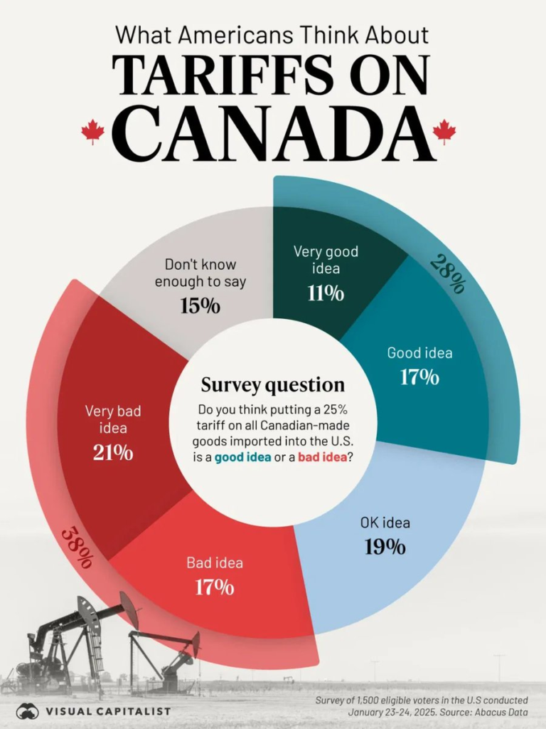 Solo el 28% de los estadounidenses cree que los aranceles a Canadá son una buena idea