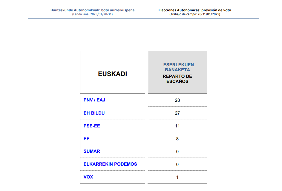 Encuesta elecciones autonómicas País Vasco de Ikerfel (7 feb. 2025)