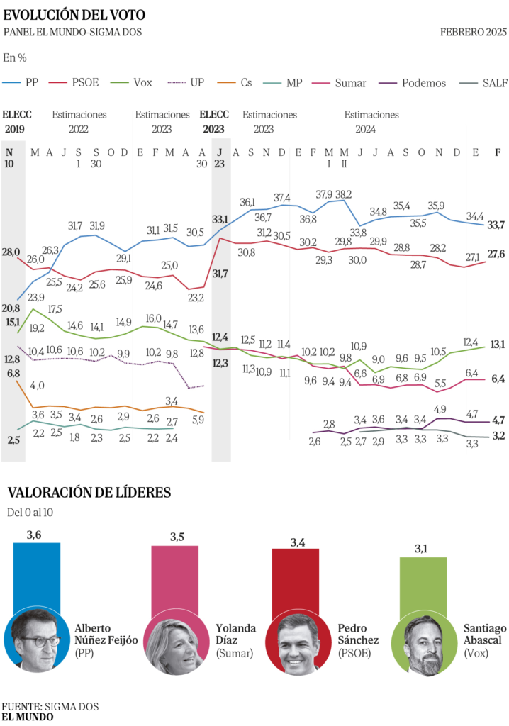 Evolución de la estimación de voto de Sigma Dos para el Mundo