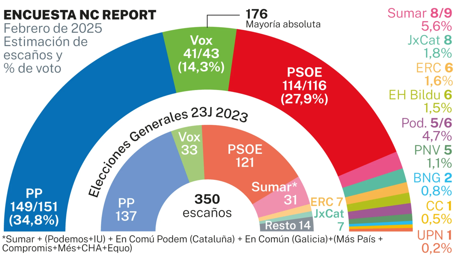🇪🇦 Encuesta elecciones generales de NC Report para La Razón (10 feb. 2025)