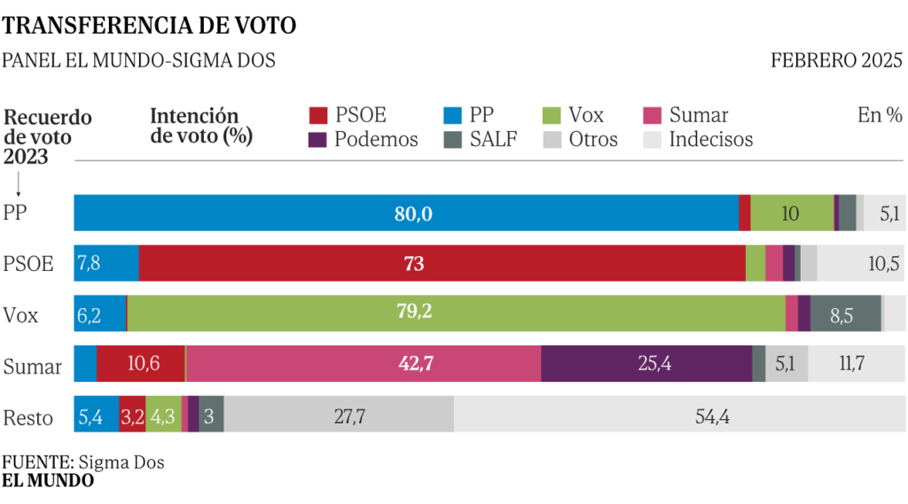 Transferencias de voto en la Encuesta