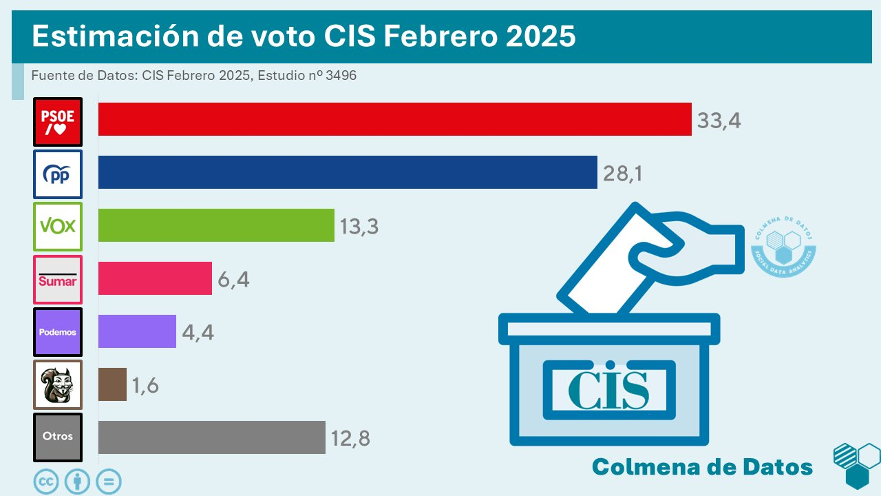 🇪🇸 Encuesta elecciones generales del CIS (13 feb. 2025)
