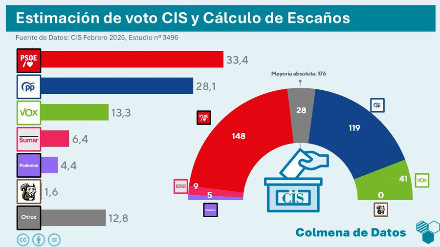 🇪🇦 Proyección de Escaños a partir de la Estimación del CIS