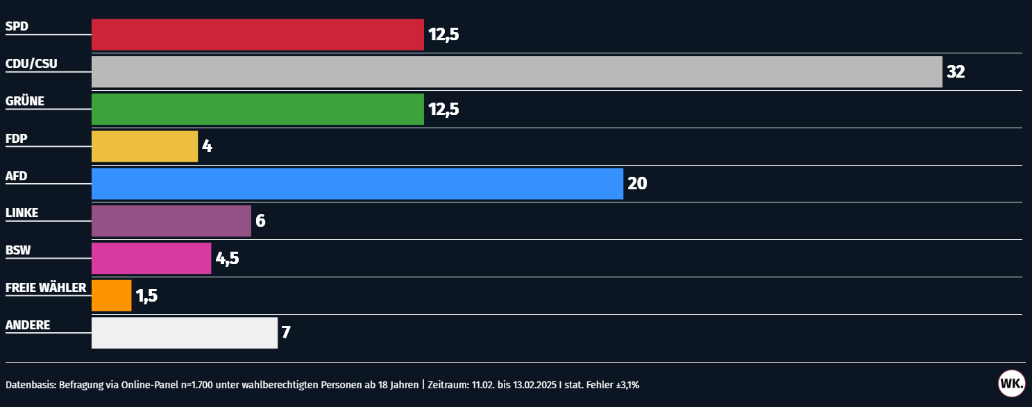 🇩🇪 Encuesta elecciones Alemania de Wahlkreisprognose (14 feb. 2025)