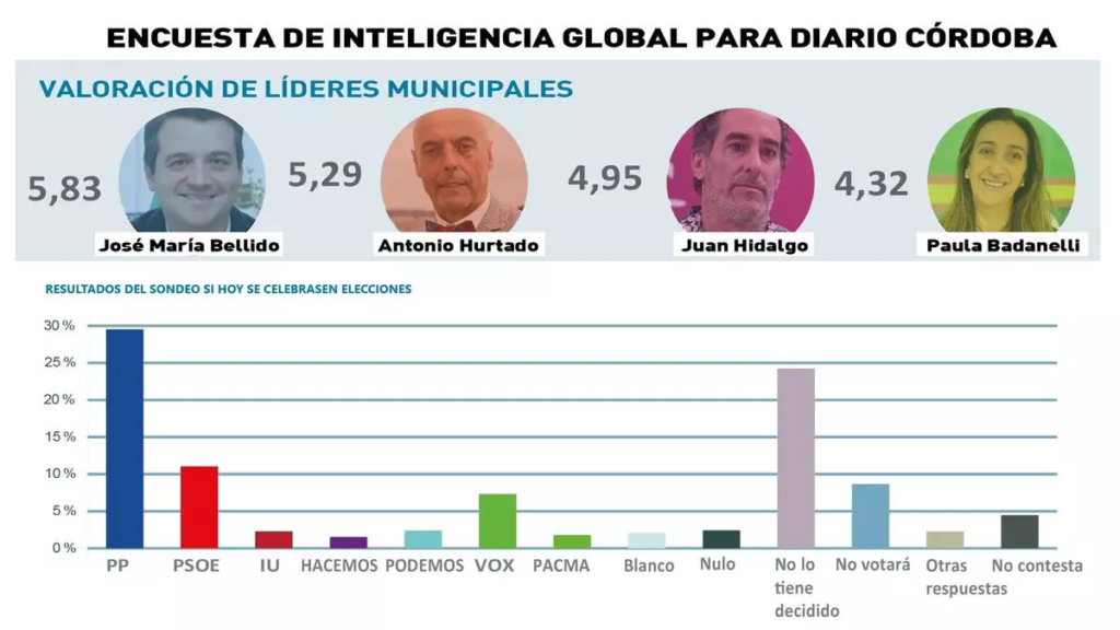 Encuesta elecciones Municipales Córdoba de Inteligencia Global para Diario Córdoba (15 feb. 2025)