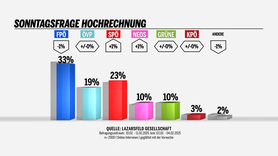 Encuesta elecciones legislativas Austria de Market-Lazarsfeld para oe24 (14 feb. 2025)