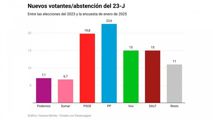 Nuevos votantes según la Encuesta de VozPópuli