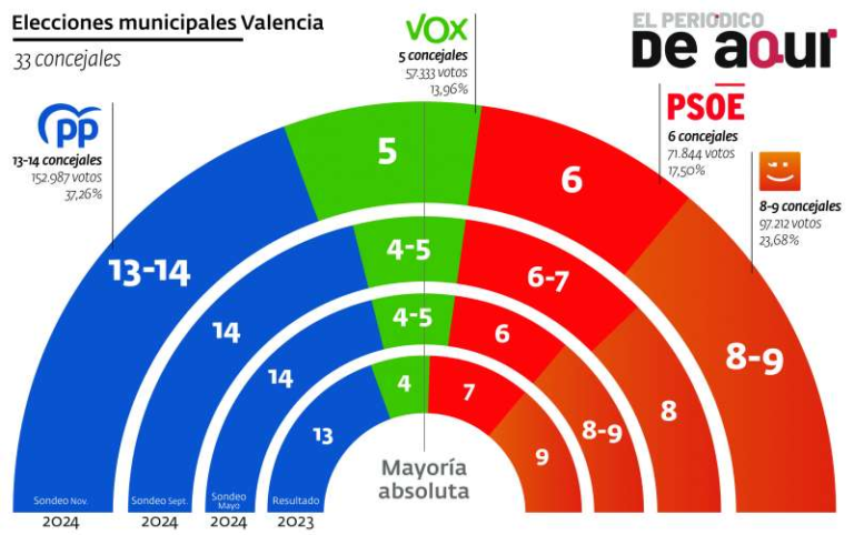 Encuesta elecciones Municipales Valencia de SyM Consulting para El Periódico de Aquí (1 dic. 2024)