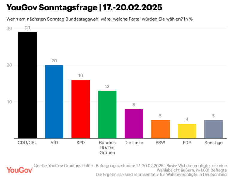 🇩🇪 Encuesta elecciones Federales Alemania de YouGov (21 feb. 2025)