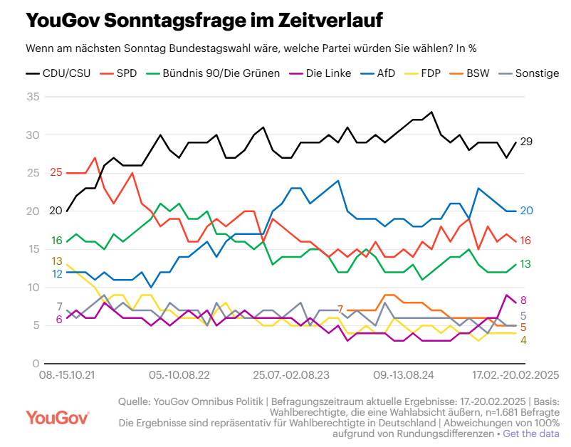 Evolutivo de encuestas de YouGov desde 2021 hasta febrero de 2025