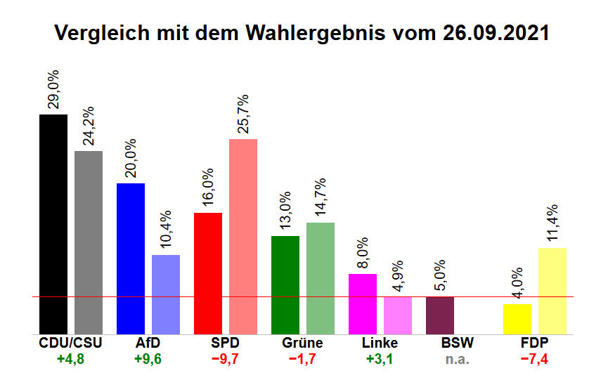 Comparación con el resultado electoral del 26 de septiembre de 2021