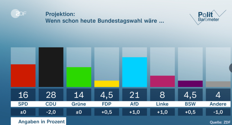 🇩🇪 Encuesta Alemania de Forschungsgruppe Wahlen (20 feb. 2025)