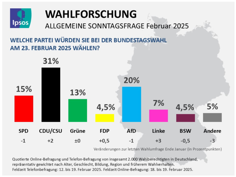 🇩🇪 Encuesta elecciones Alemania 2025 de IPSOS (20 feb. 2025)