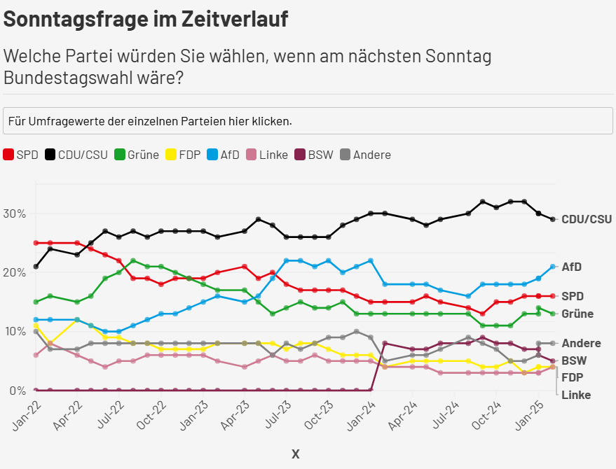 Evolutivo de encuestas de IPSOS desde 2021 hasta febrero de 2025