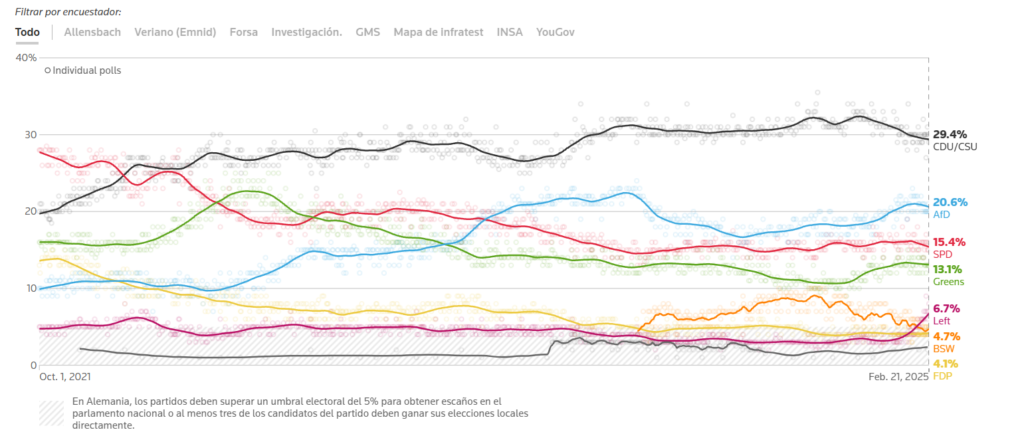 Tendencia media Reuters de las encuestas en las elecciones Alemania