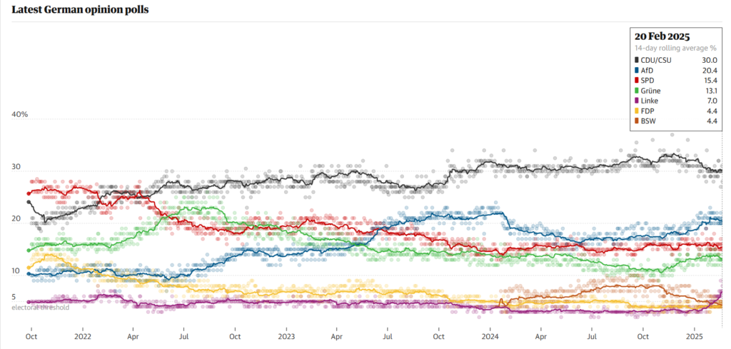 Tendencia media The Guardian de las encuestas en las elecciones Alemania