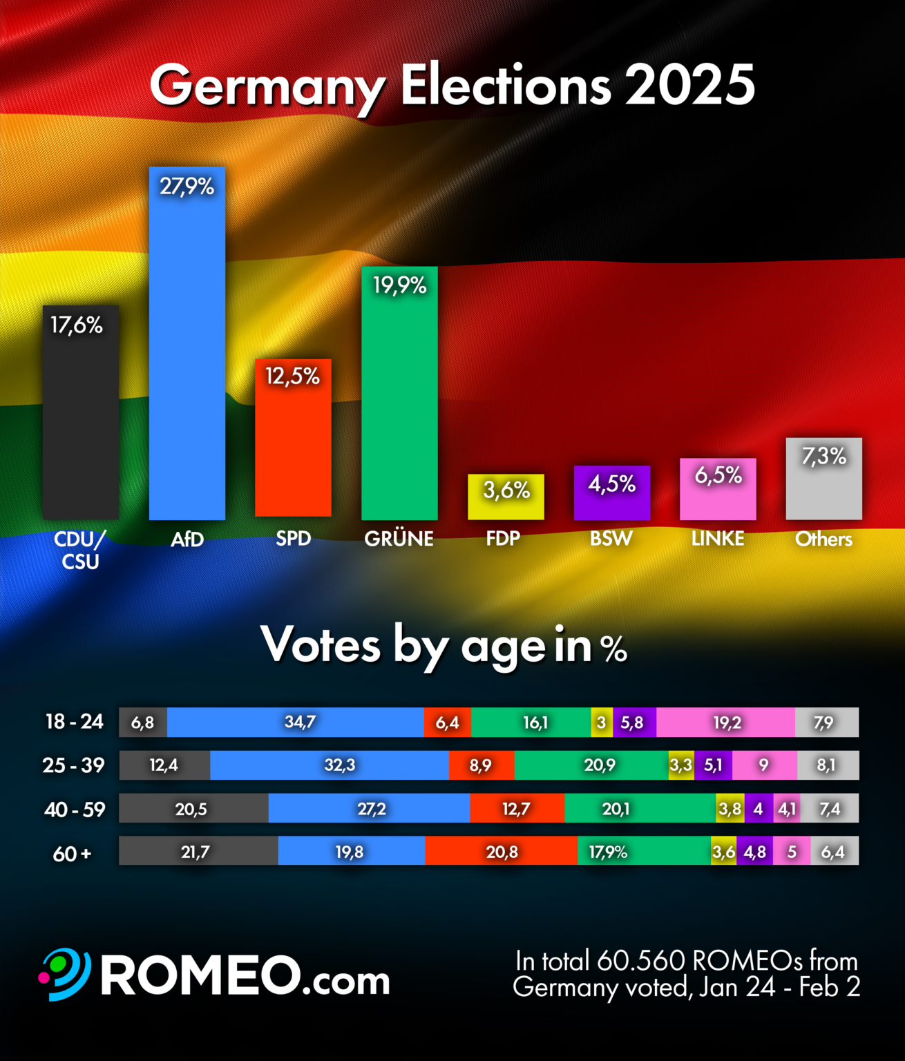 La pseudo-estimación de ROMEO sobre el voto en las elecciones alemanas del Colectivo LGTBI