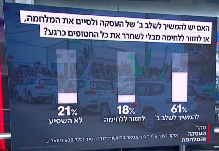 El 61% de los Israelíes apoya continuar con la Fase 2 del acuerdo de rehenes y acabar con la guerra