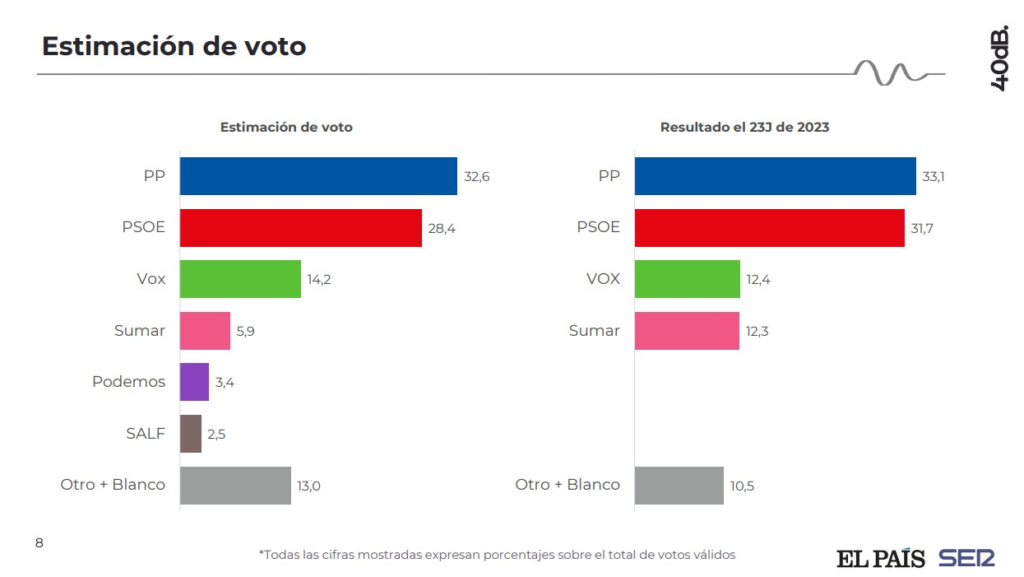 Encuesta elecciones generales de 40dB para El País (3 feb. 2025)