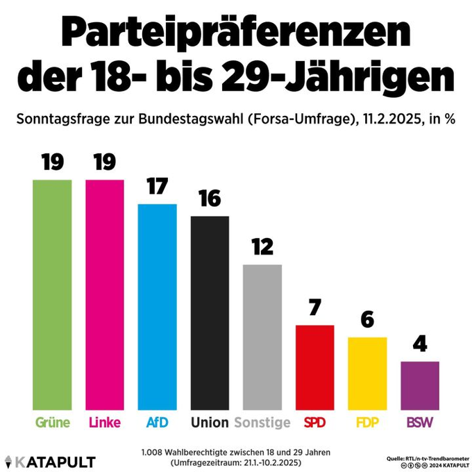 Preferencia de Partidos de los jóvenes Alemanes de 18 a 29 años