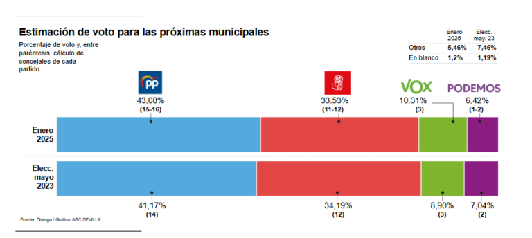 🔴 Encuesta elecciones Municipales SEVILLA (24 feb. 2025)