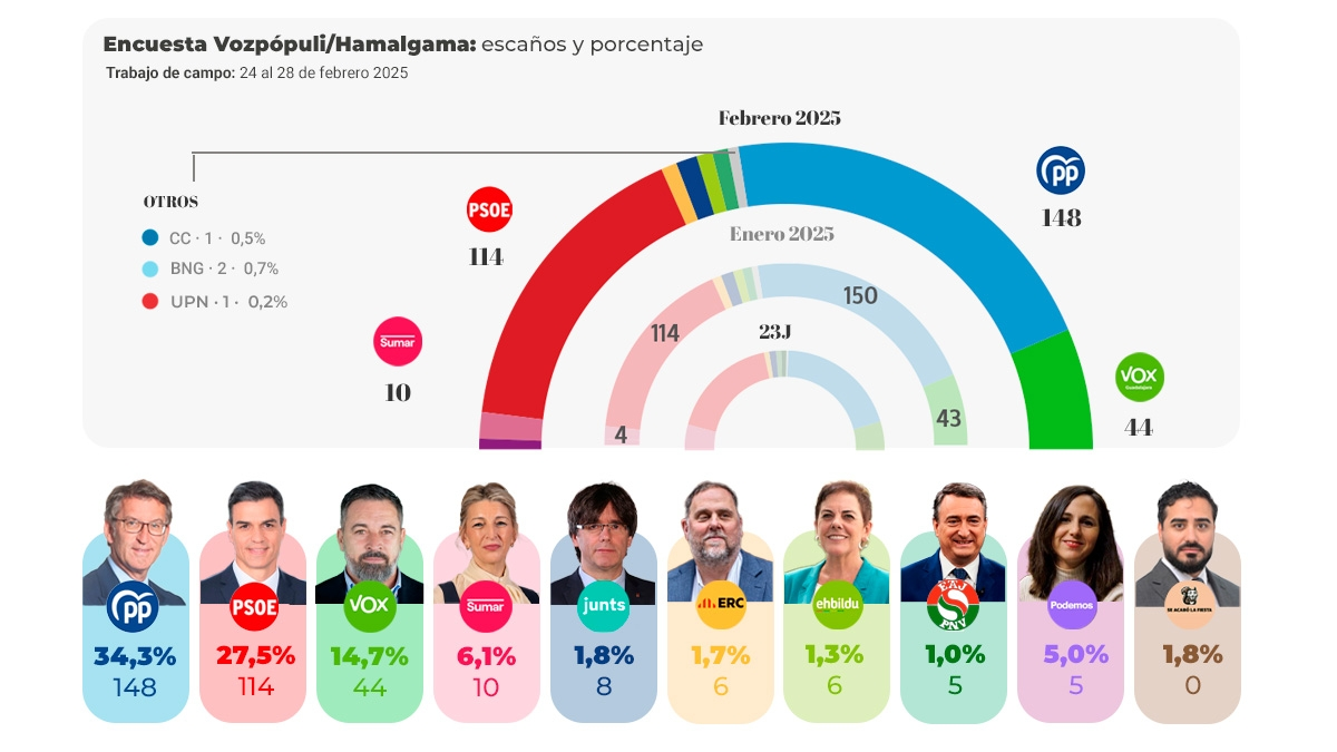 🇪🇸 Encuesta elecciones generales de Hamalgama Métrica para Vozpópuli (3 mar. 2025)