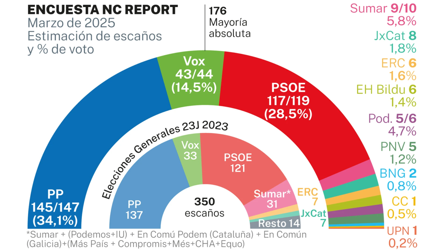 🇪🇸 Encuesta elecciones generales de NC Report para La Razón (10 mar. 2025)