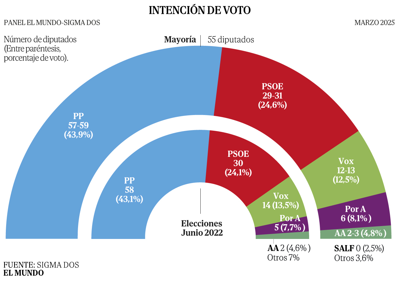 🟢 Encuesta elecciones autonómicas ANDALUCÍA de SigmaDos para El Mundo (3 mar. 2025)