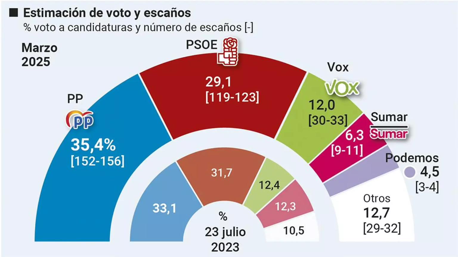 🇪🇸 Encuesta elecciones generales de DYM para Henneo (19 mar. 2025)