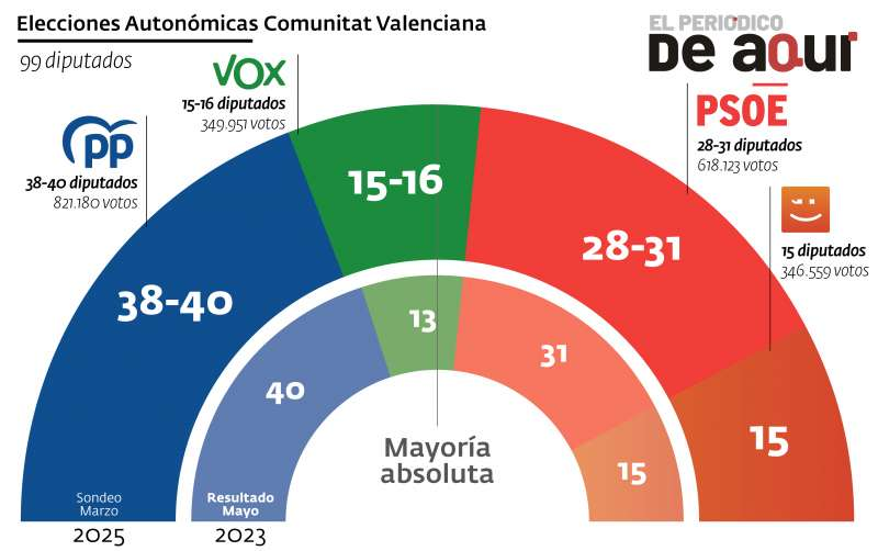 Encuesta elecciones autonómicas Comunidad VALENCIANA de SyM Consulting (21 mar. 2025)