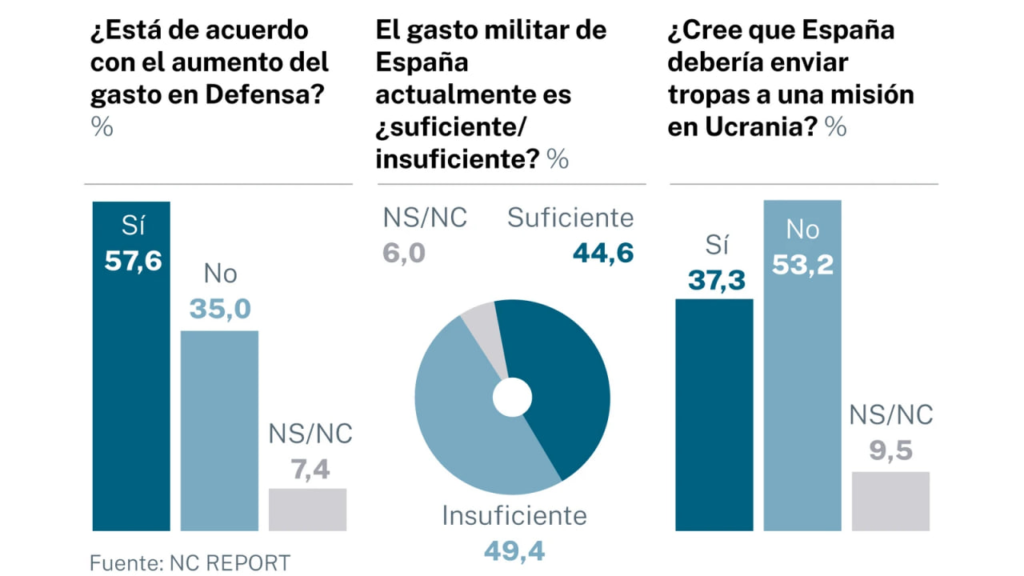 El 58% de los españoles apoya subir el gasto en Defensa según encuesta de NCReport para La Razón