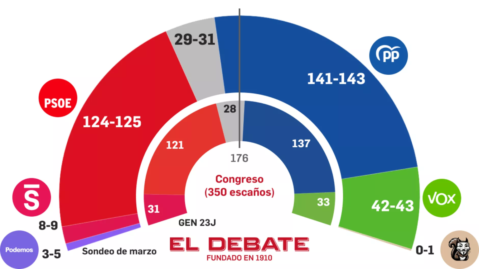🇪🇸 Encuesta elecciones generales de Target Point para El Debate (23 mar. 2025)