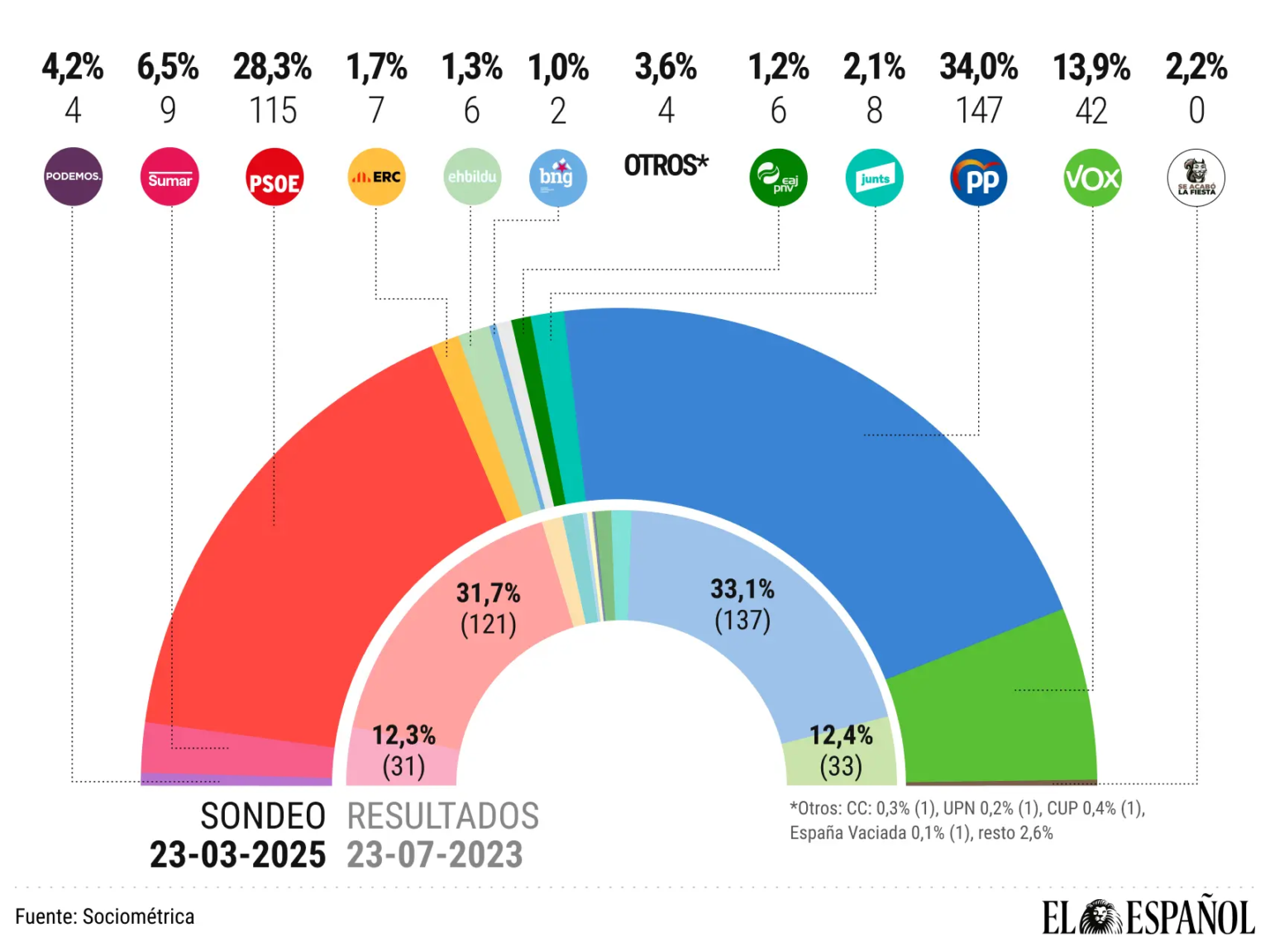 🇪🇸 Encuesta elecciones generales de SocioMétrica para El Español (24 mar. 2025)