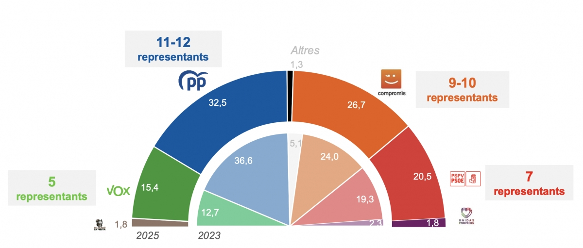 🍊 Encuesta elecciones Municipales VALENCIA de GFK (23 mar. 2025)