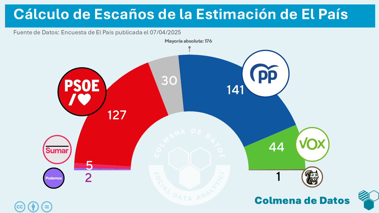 🇪🇸 Encuesta elecciones generales de 40dB para El País (7 abr. 2025)