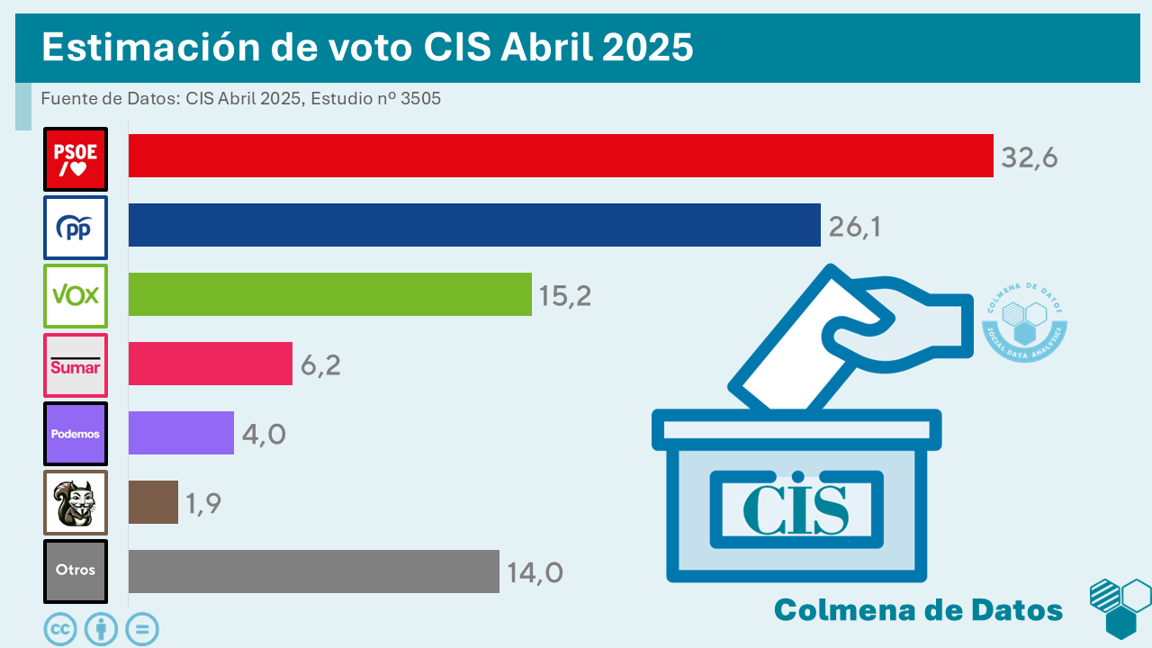 🇪🇸 Encuesta elecciones generales del CIS (15 abr. 2025)