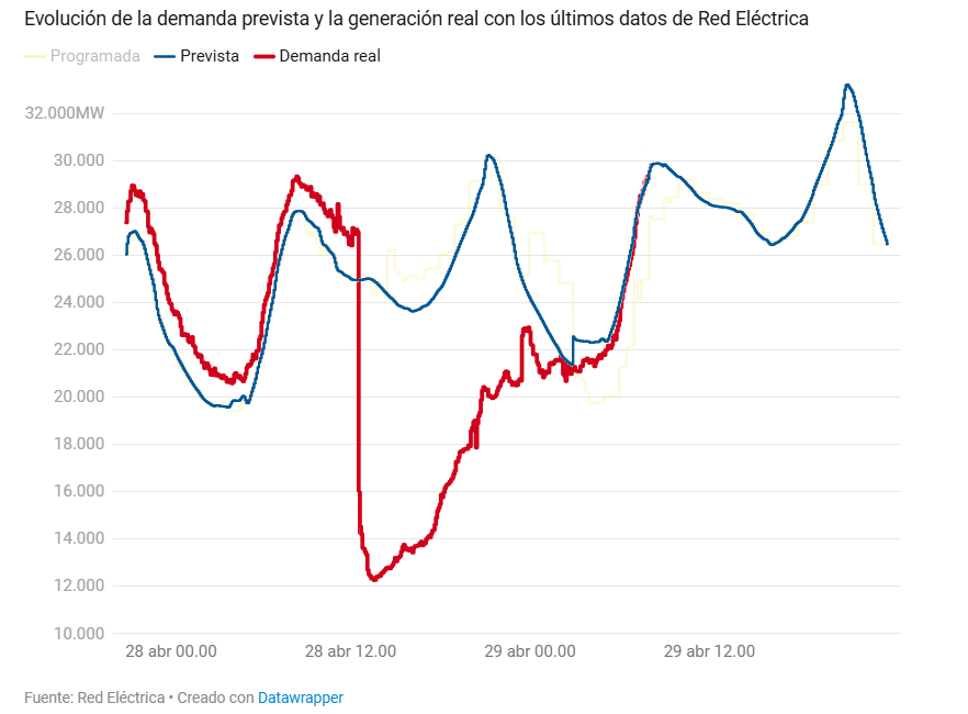 Evolución de la demanda prevista y la generación real del del sistema eléctrico español en el apagón