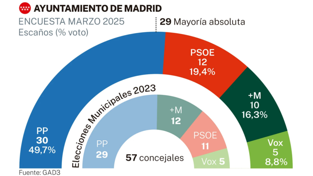 Encuesta elecciones Municipales MADRID de GAD3 para el PP (10 abr. 2025)