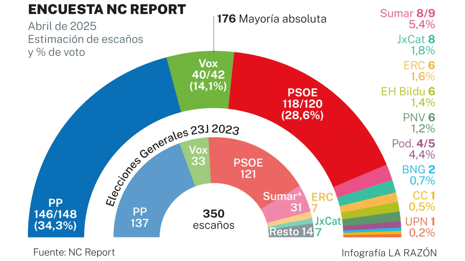 🇪🇦 Encuesta elecciones generales de NC Report para La Razón (21 abr. 2025)